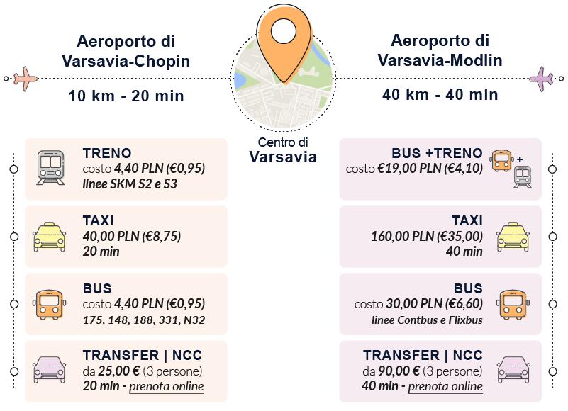 how to get from the airport to downtown warsaw
